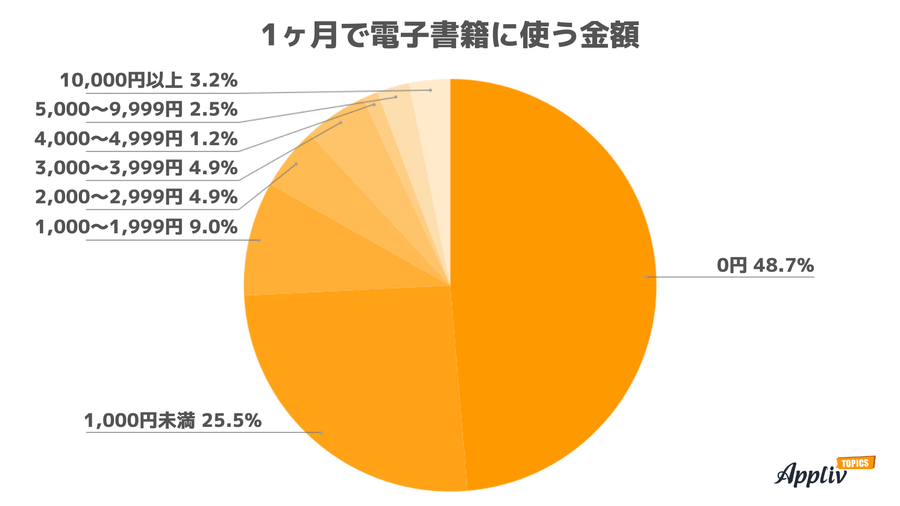 1ヶ月で電子書籍に使う金額