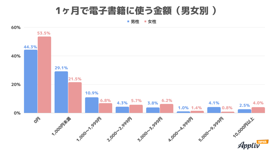 男女別1ヶ月で電子書籍に使う金額