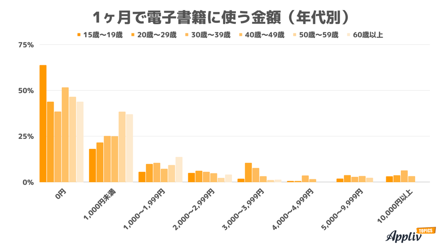 年代別1ヶ月で電子書籍に使う金額