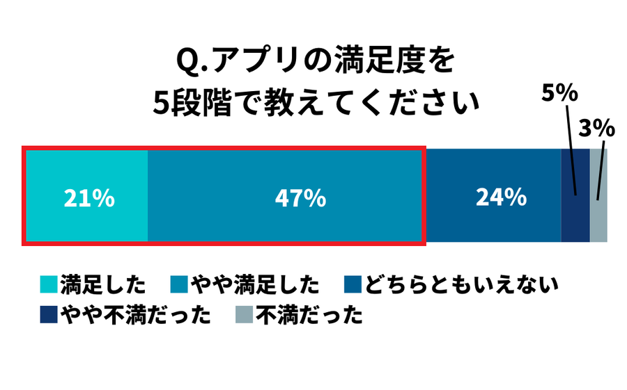 ユーザーの満足度