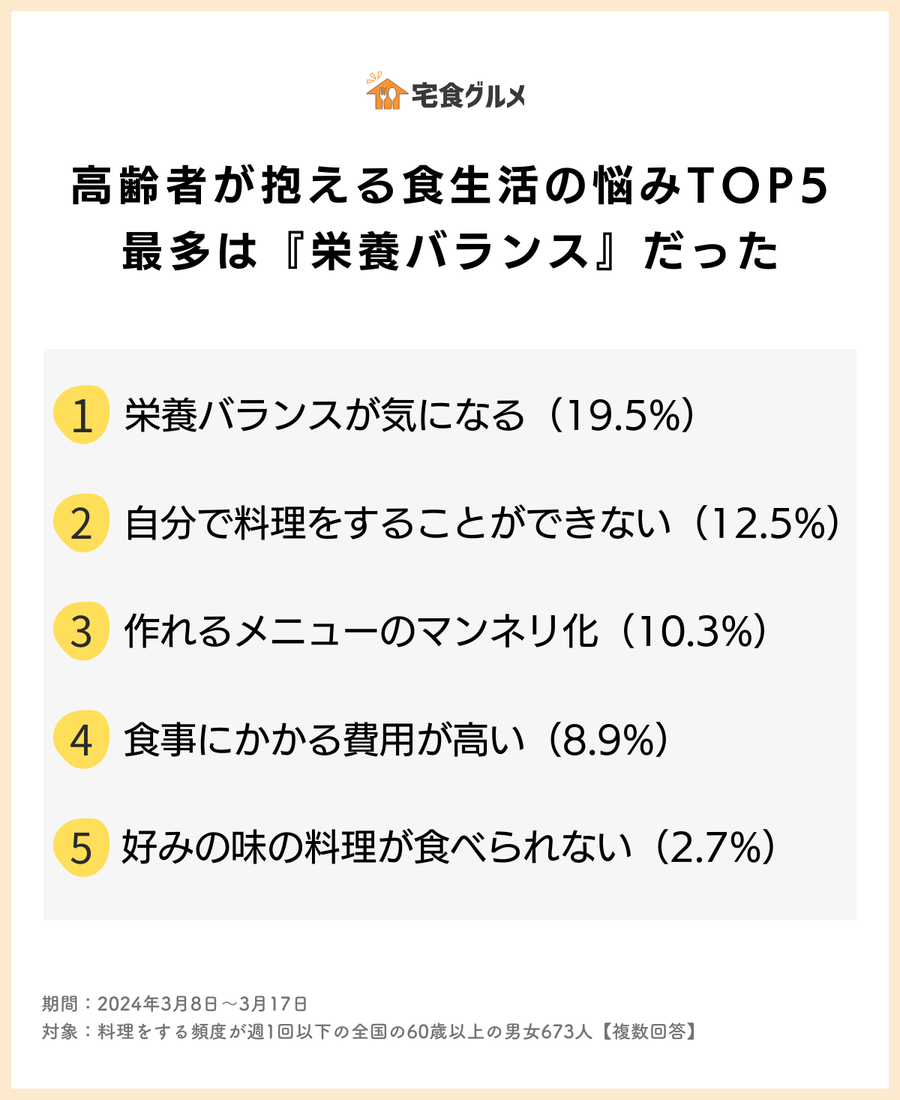 食生活に関する悩み1位は「栄養バランス」