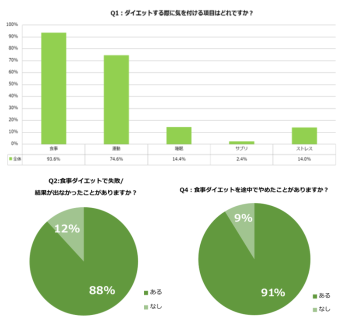 食事ダイエットに関するデータ