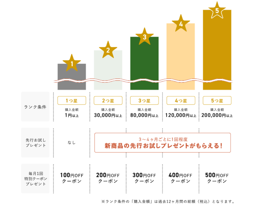 三ツ星ファーム　お得な料金プラン
