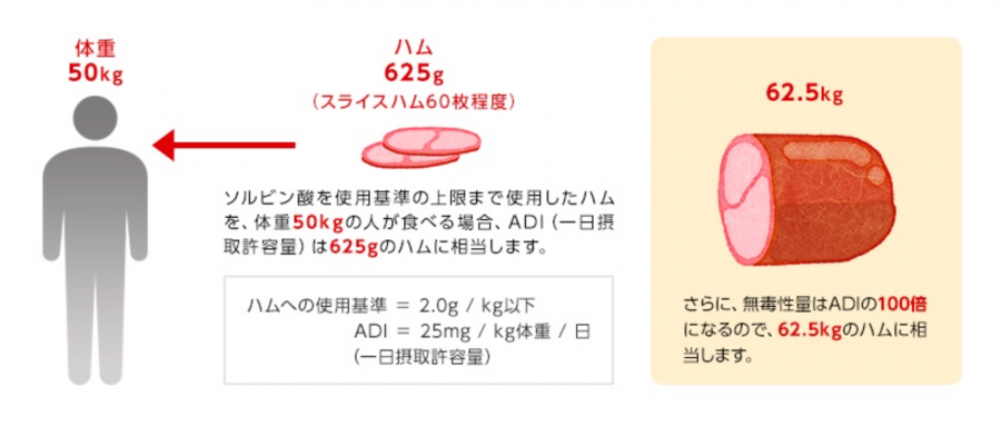 ハムのソルビン酸