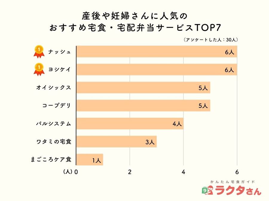 産後や妊婦さんに人気のある宅食・宅配弁当サービスのアンケート結果イメージ画像