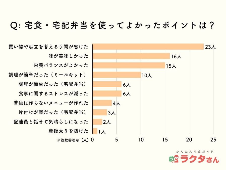 産後や妊娠中に宅食・宅配弁当サービスを使ってよかったポイントのアンケート結果イメージ画像
