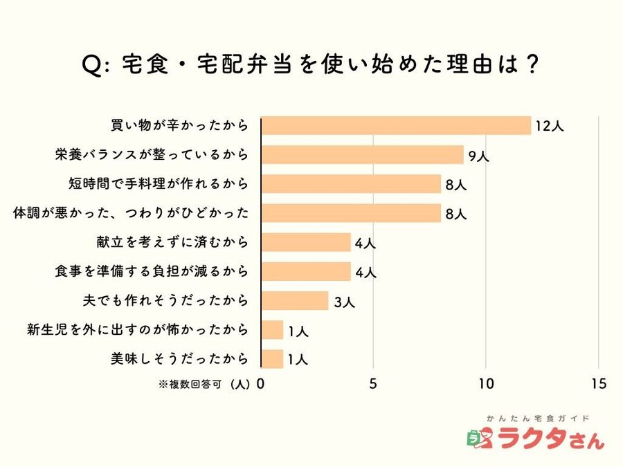 産後や妊娠中に宅食・宅配弁当サービスを始めた理由のアンケート結果イメージ画像