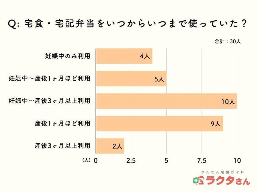 産後や妊娠中に宅食・宅配弁当サービスを使った期間のアンケート結果イメージ画像