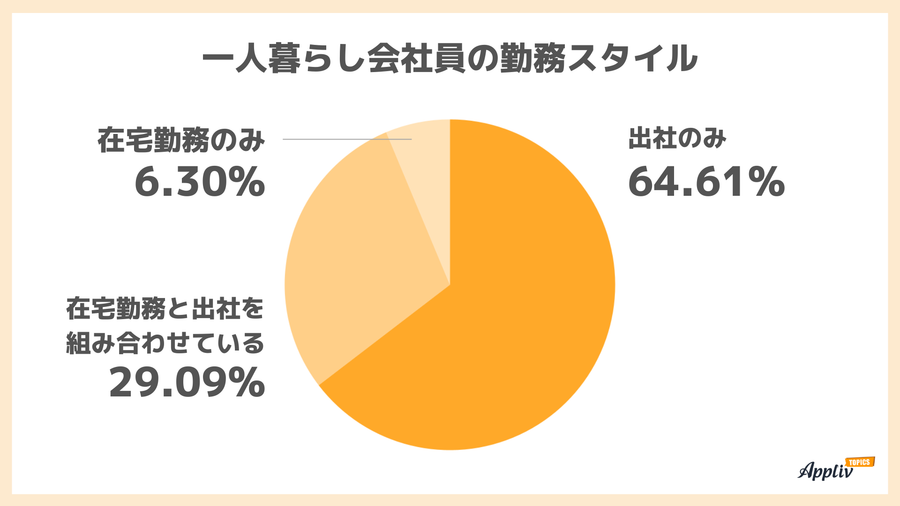 一人暮らし会社員の勤務スタイル