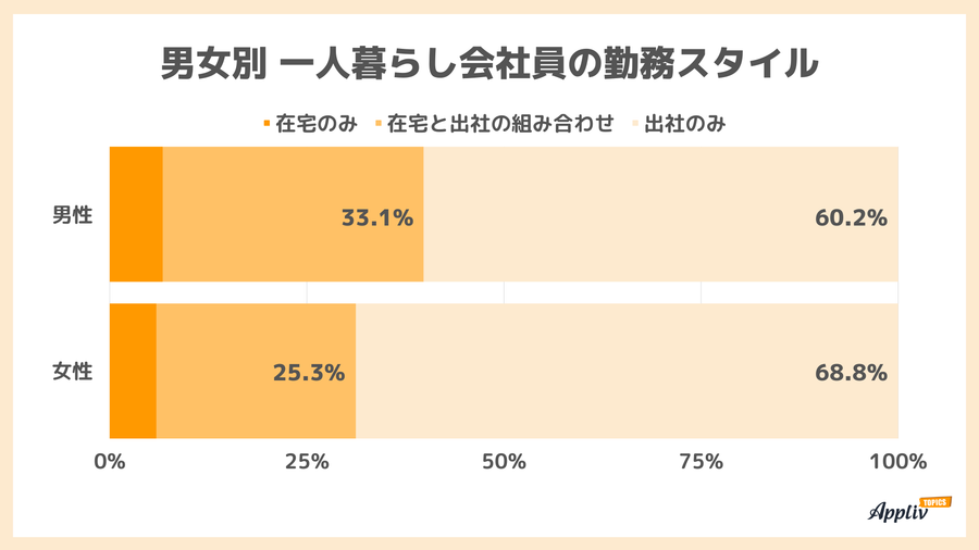男女別 一人暮らし会社員の勤務スタイル