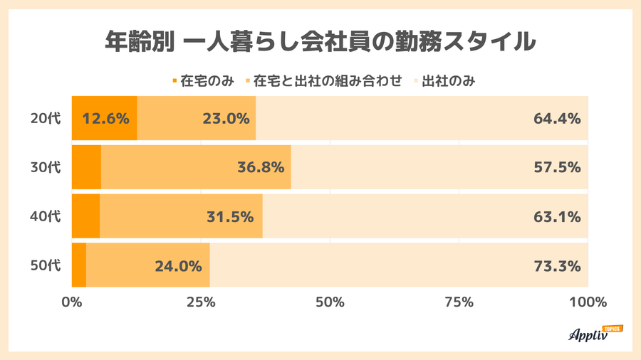 年齢別 一人暮らし会社員の勤務スタイル