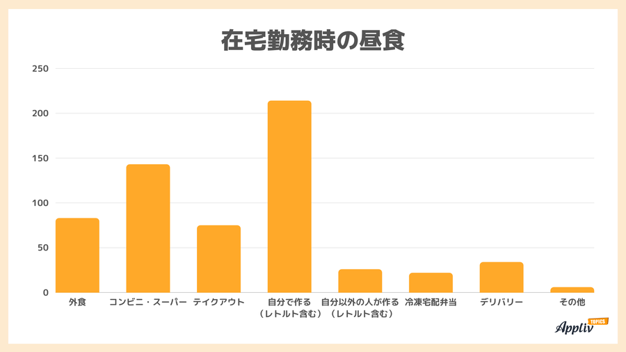 在宅勤務字の昼食
