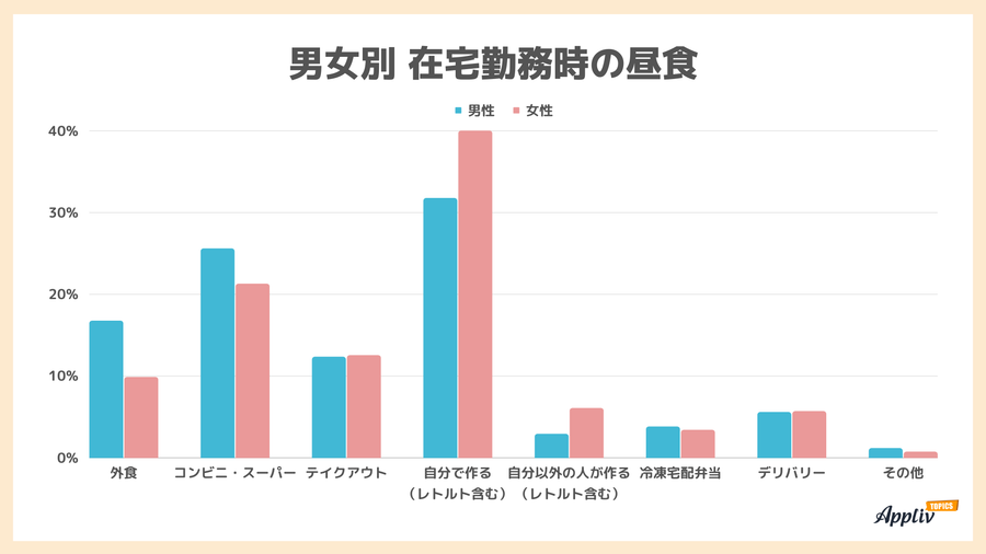 男女別 在宅勤務時の昼食