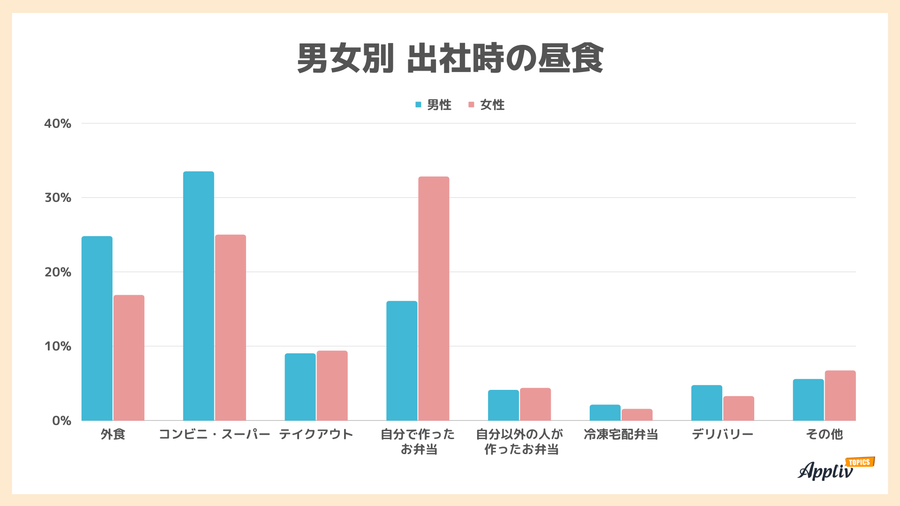 男女別 出社時の昼食