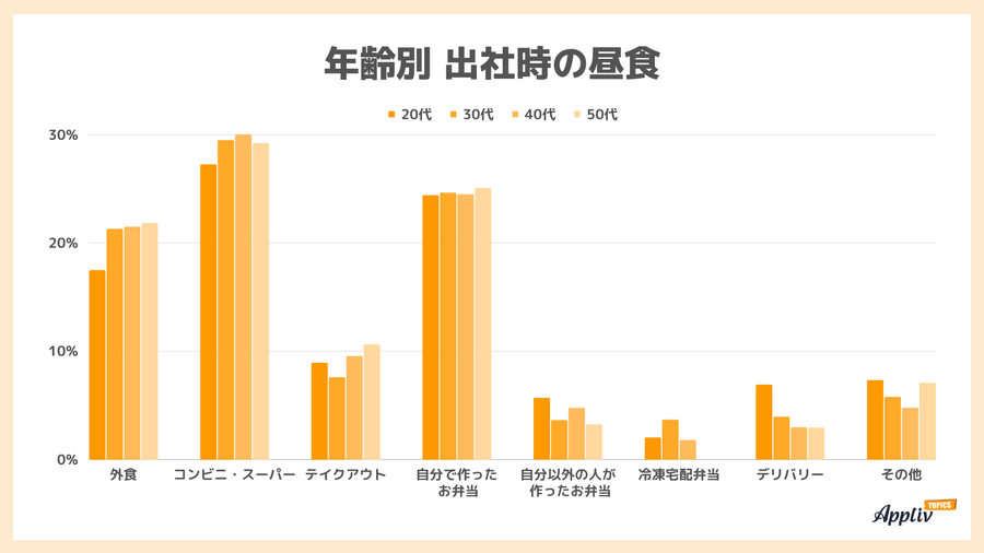 年齢別 出社時の昼食