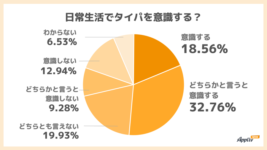 日常生活でタイパを意識する？