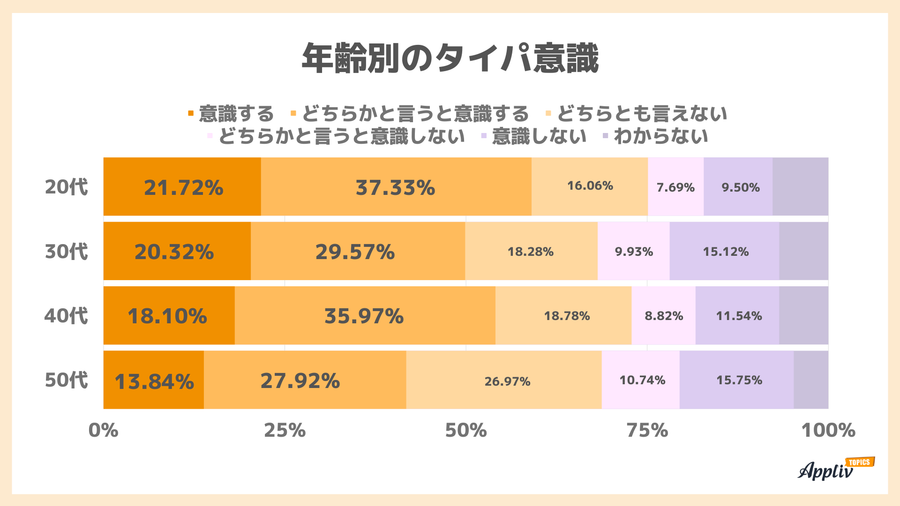 年齢別のタイパ意識
