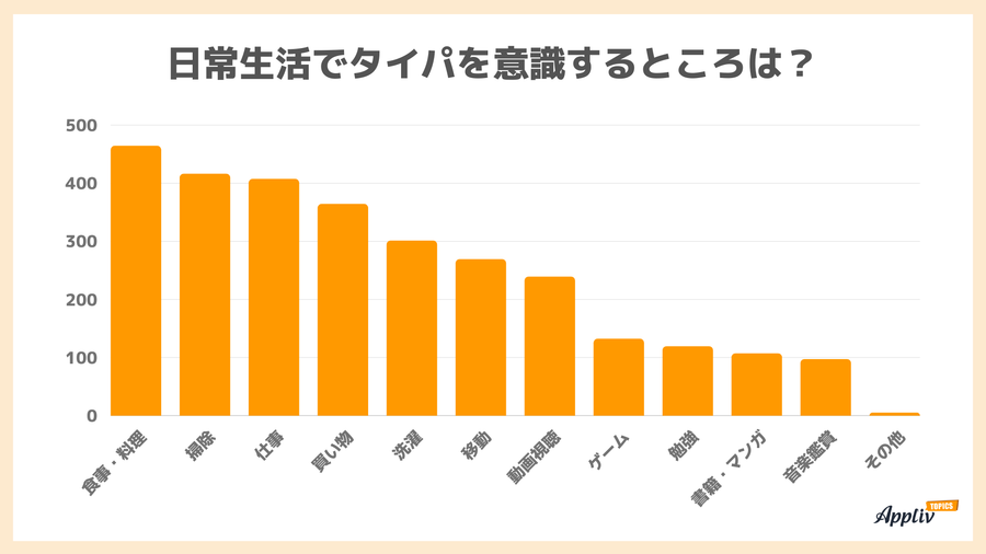 日常生活でタイパを意識するところ