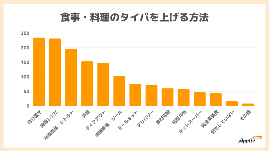 食事・料理のタイパを上げる方法