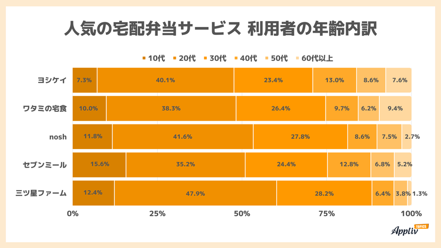 利用者の年齢内訳