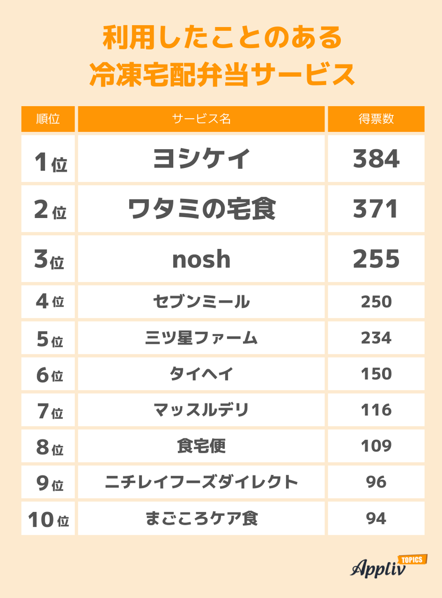 利用したことのある宅配弁当サービス