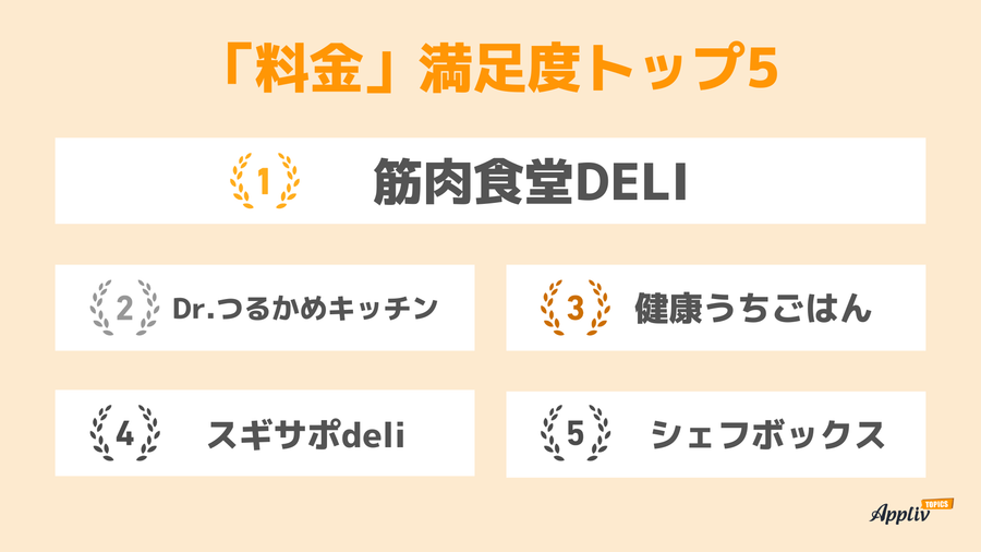 料金満足度