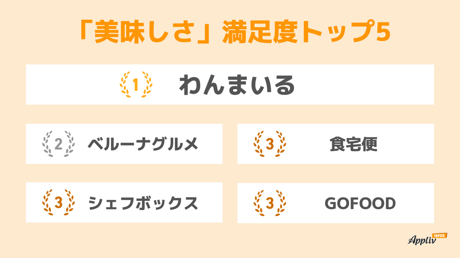 美味しさ満足度