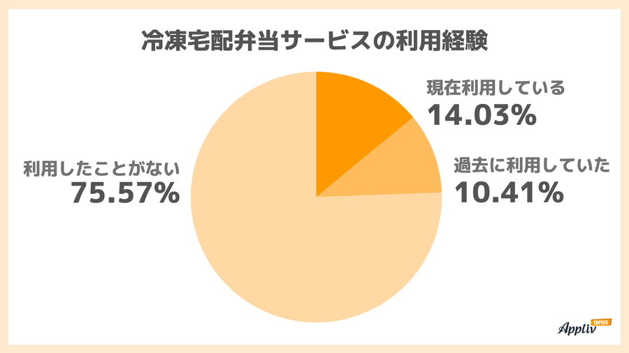 冷凍宅配弁当サービスの利用経験