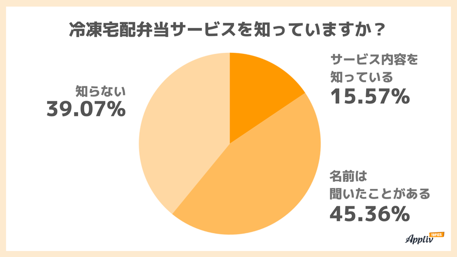 冷凍宅配弁当サービスを知っていますか？