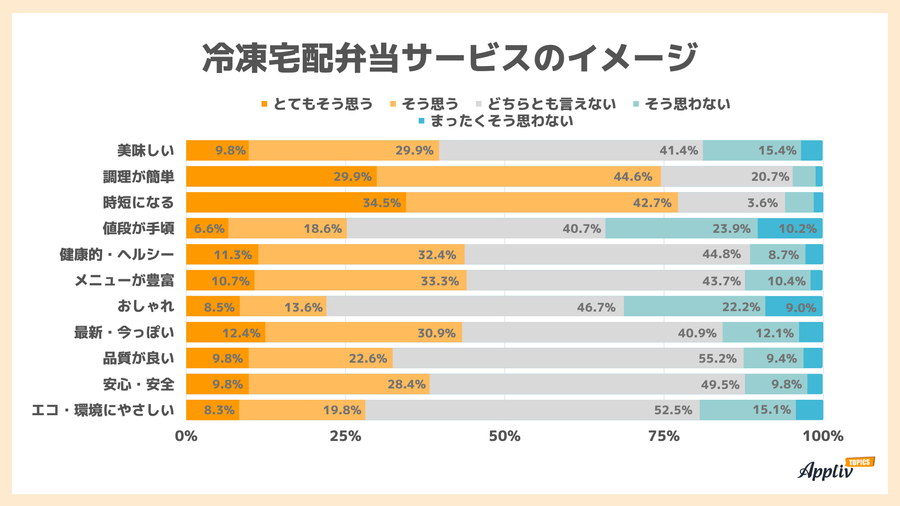冷凍宅配弁当サービスのイメージ