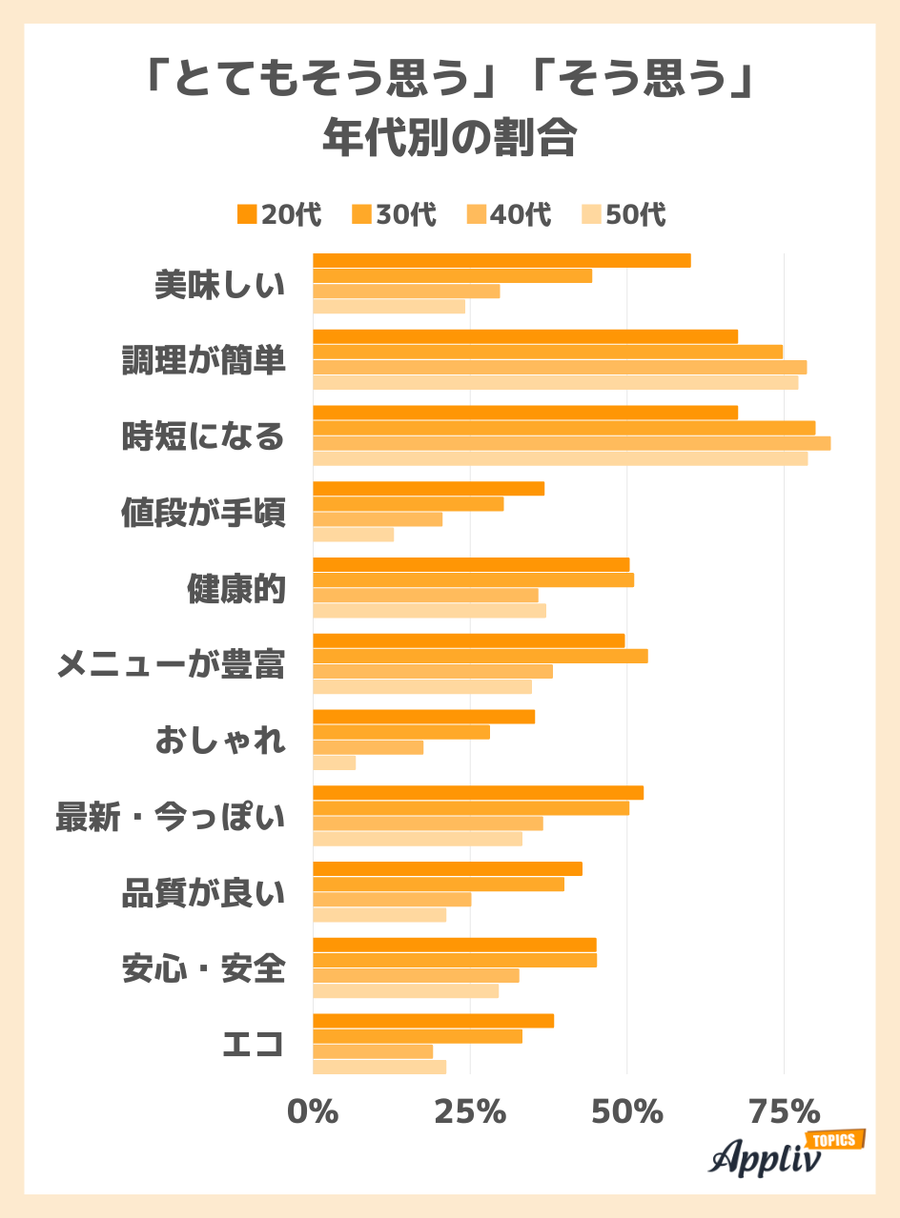 好意的なイメージ年代別の割合