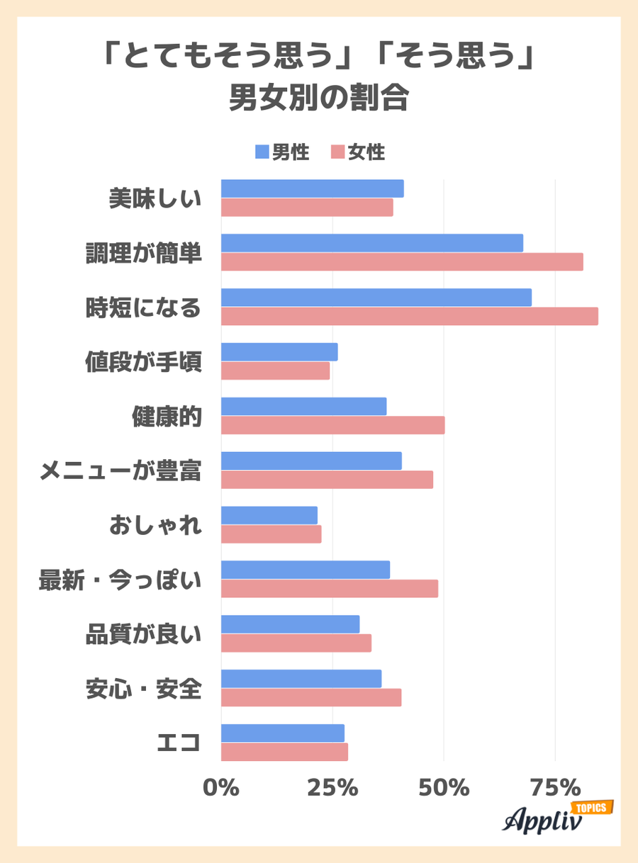 好意的なイメージ男女別の割合