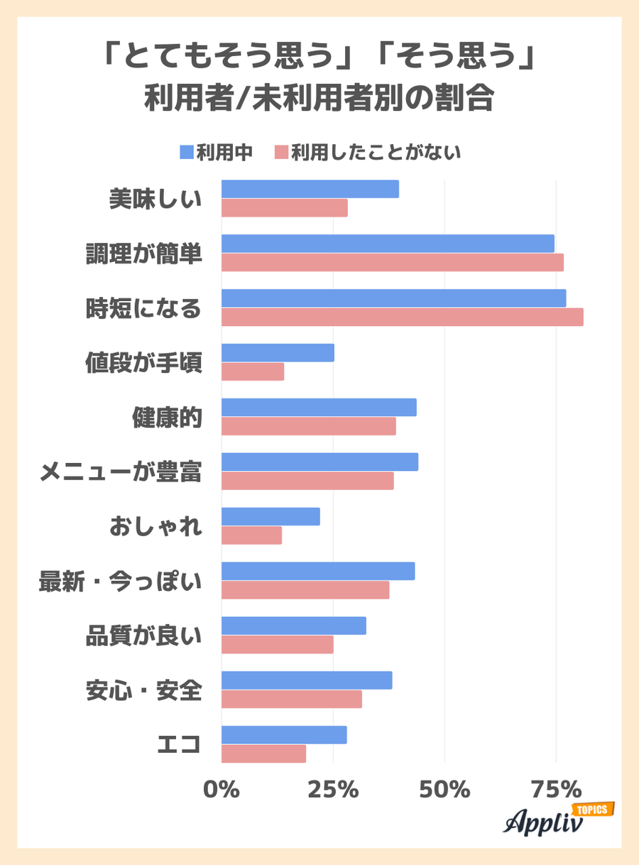 好意的なイメージ利用者/未利用者の割合