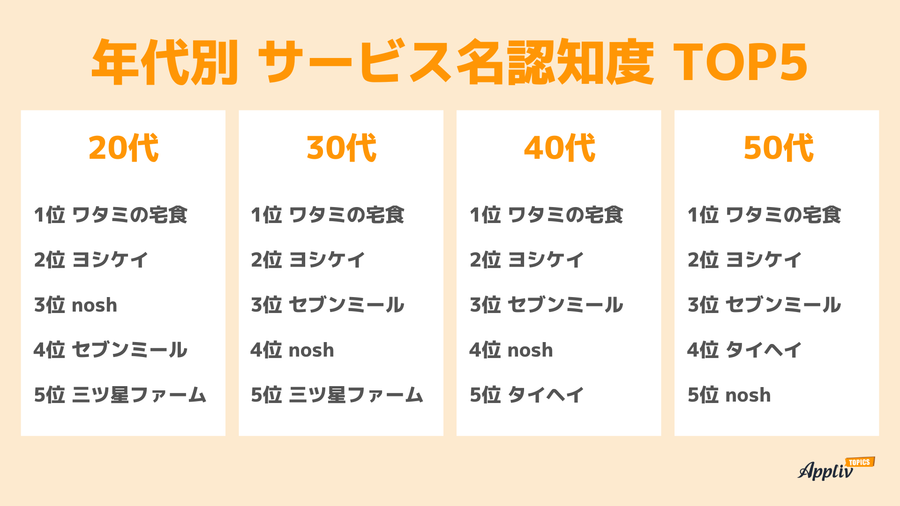 年代別サービス名認知度