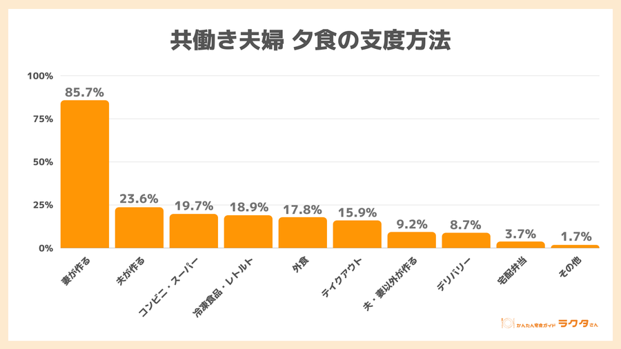 共働き夫婦 夕食の支度方法
