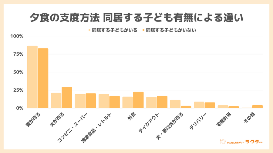 同居する子どもの有無による違い