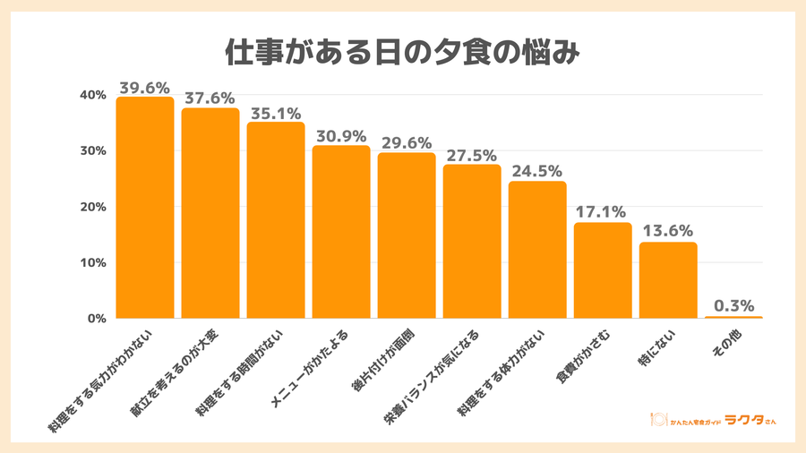夕食の悩み