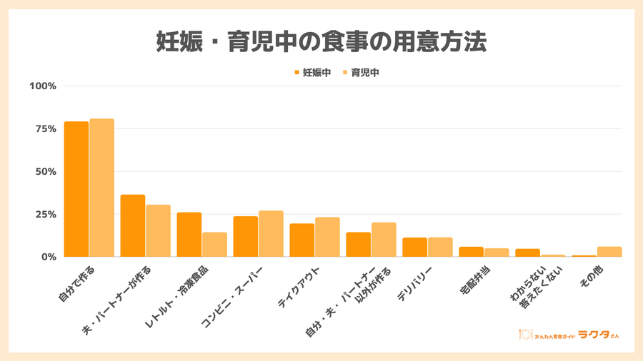 食事の用意方法