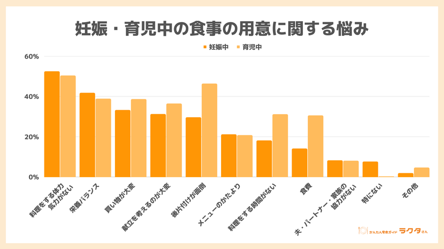 食事の用意に関する悩み