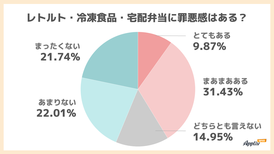 レトルト・冷凍食品・宅配弁当に罪悪感はあるか