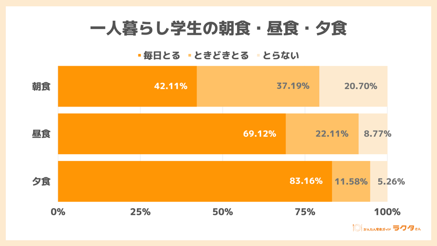一人暮らし学生の食事