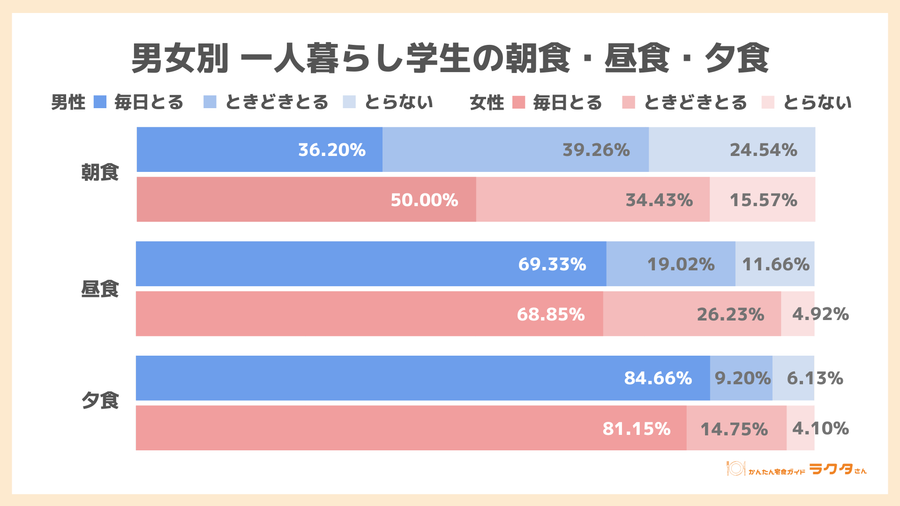 男女別 一人暮らし学生の食事