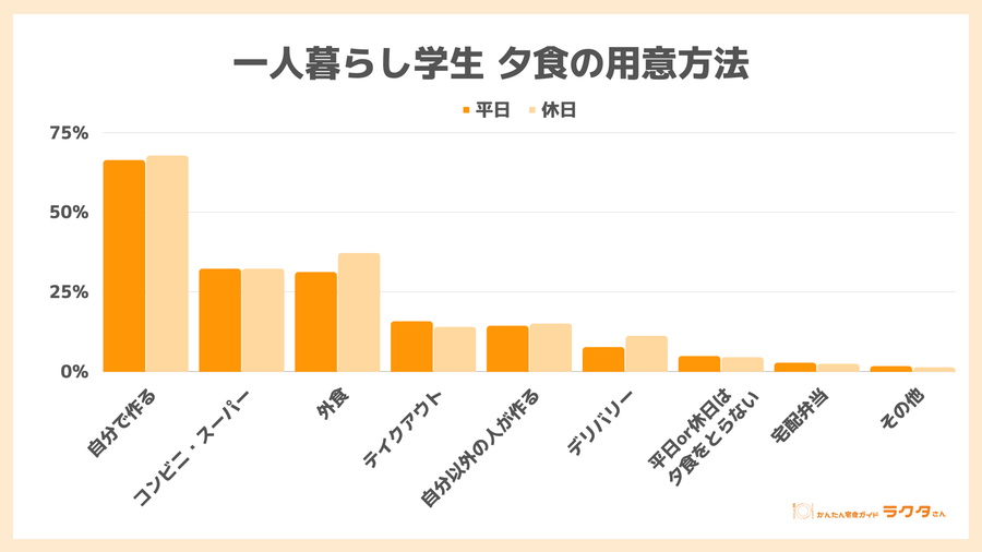 夕食の用意方法