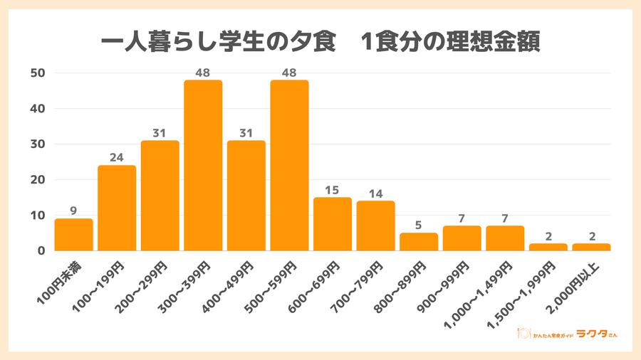 1食分の理想