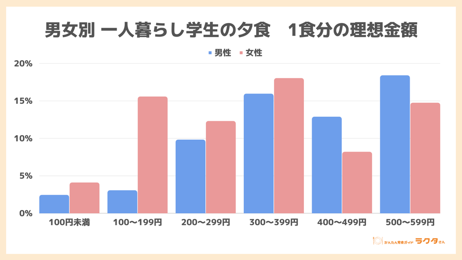 男女別 夕食の理想金額