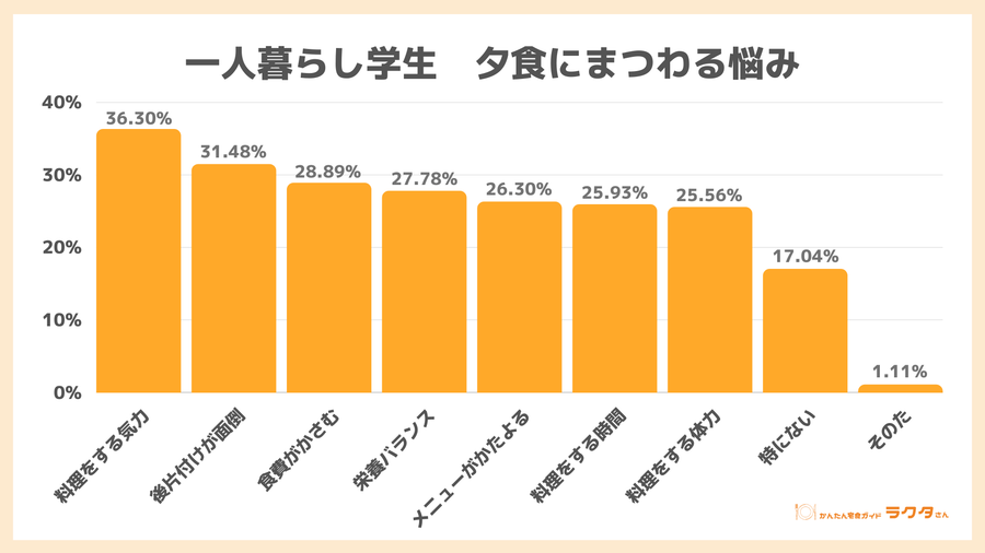 夕食にまつわる悩み