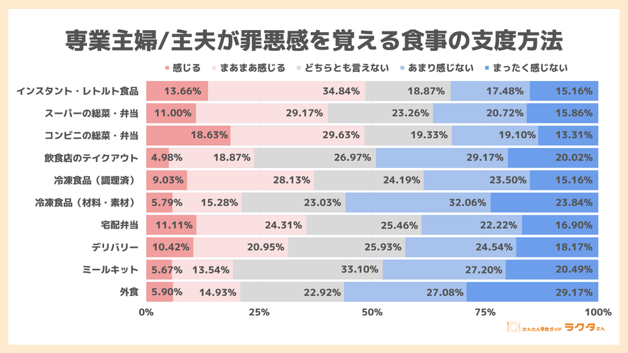 専業主婦・主夫が罪悪感を覚えるか