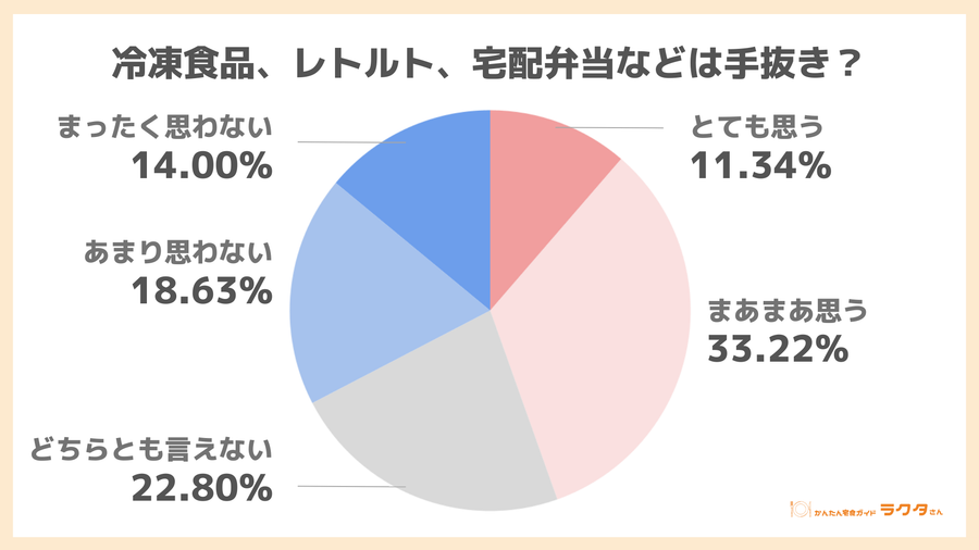 手抜きと思うか