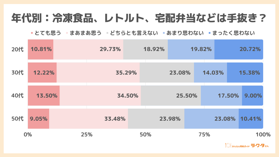 年代別手抜きと思うか