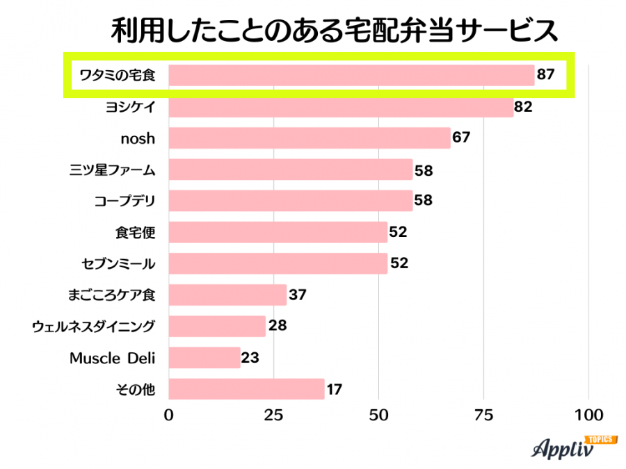 宅配弁当の利用者数アンケートグラフ